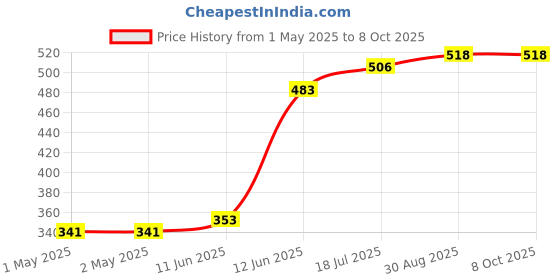 industrybuying.com MULTICOMP PRO Radial Leaded PPTCs FUSE, PTC RESET, RADIAL, 90V, 2.5A, MC33183 (Pack of 10) multicomp pro Price History Graph from 1 May 2025 to 8 Oct 2025