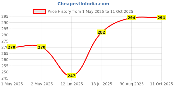 industrybuying.com MULTICOMP PRO Radial Leaded PPTCs FUSE, PTC RESET, RADIAL, 90V, 300MA, MC33173 (Pack of 10) multicomp pro Price History Graph from 1 May 2025 to 10 Oct 2025