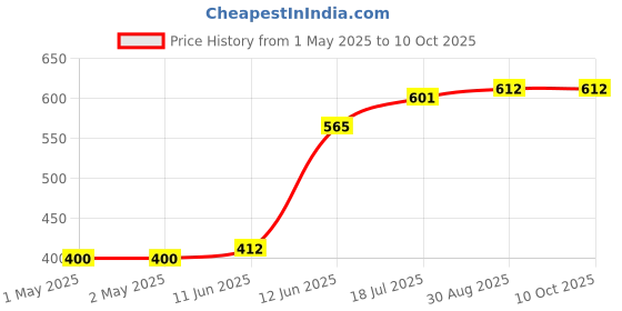 industrybuying.com MULTICOMP PRO Radial Leaded PPTCs FUSE, PTC RESET, RADIAL, 90V, 3.75A, MC33185 (Pack of 10) multicomp pro Price History Graph from 1 May 2025 to 10 Oct 2025