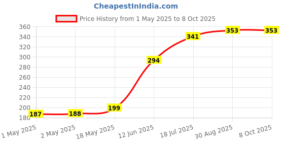 industrybuying.com MULTICOMP PRO Radial Leaded PPTCs FUSE, PTC RESET, RADIAL, 90V, 750MA, MC33177 (Pack of 10) multicomp pro Price History Graph from 1 May 2025 to 8 Oct 2025