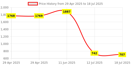 industrybuying.com MULTICOMP PRO Raspberry Pi Cables & Wires EXTENSION CABLE, MICROSD TO SD, 83-17615 multicomp pro Price History Graph from 29 Apr 2025 to 12 Jul 2025