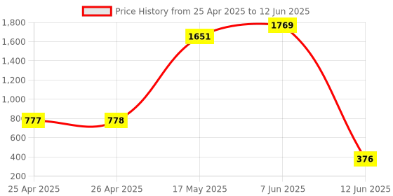 industrybuying.com MULTICOMP PRO Raspberry Pi Enclosures & Cases CASE ASSEMBLY, RASPBERRY PI 4, ABS, RED, ASM-1900136-61 multicomp pro Price History Graph from 25 Apr 2025 to 12 Jun 2025