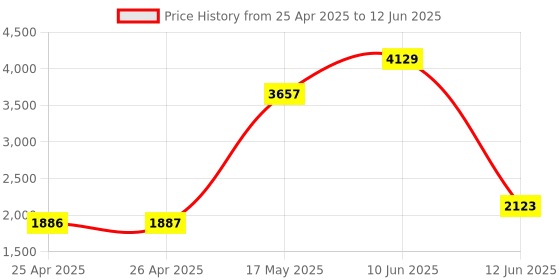industrybuying.com MULTICOMP PRO Raspberry Pi Enclosures & Cases CASE ASSEMBLY, RASPBERRY PI 4, RED, ASM-1900143-61 multicomp pro Price History Graph from 25 Apr 2025 to 12 Jun 2025