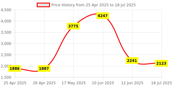 industrybuying.com MULTICOMP PRO Raspberry Pi Enclosures & Cases CASE ASSEMBLY, RASPBERRY PI 4, WHITE, ASM-1900143-11 multicomp pro Price History Graph from 25 Apr 2025 to 12 Jun 2025