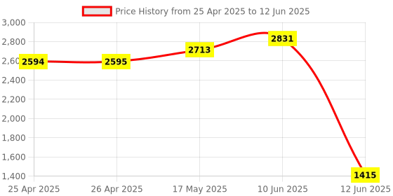 industrybuying.com MULTICOMP PRO Raspberry Pi Enclosures & Cases DIN RAIL RASPBERRY PI ENCLOSURE, GREY, MC001475 multicomp pro Price History Graph from 25 Apr 2025 to 12 Jun 2025