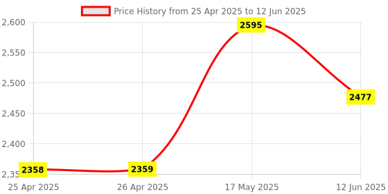 industrybuying.com MULTICOMP PRO Raspberry Pi Enclosures & Cases ENCLOSURE, RASPBERRY PI 4, ABS, CLEAR, ASM-1900152-01 multicomp pro Price History Graph from 25 Apr 2025 to 12 Jun 2025