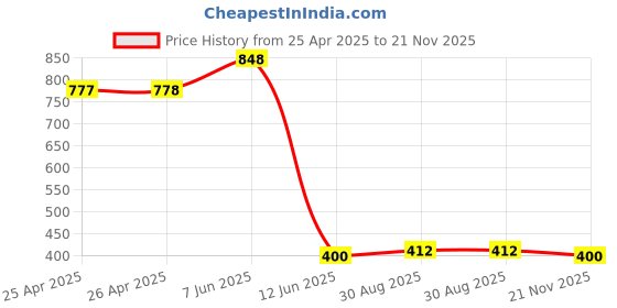 industrybuying.com MULTICOMP PRO Raspberry Pi Enclosures & Cases ENCLOSURE, RASPBERRY PI 4, BLACK, ABS, ASM-1900136-21 multicomp pro Price History Graph from 25 Apr 2025 to 21 Nov 2025