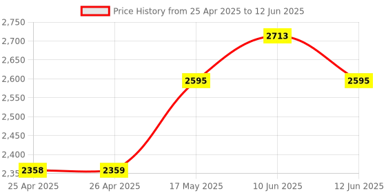 industrybuying.com MULTICOMP PRO Raspberry Pi Enclosures & Cases ENCLOSURE, RASPBERRY PI 4, BLACK, ABS, ASM-1900152-21 multicomp pro Price History Graph from 25 Apr 2025 to 12 Jun 2025