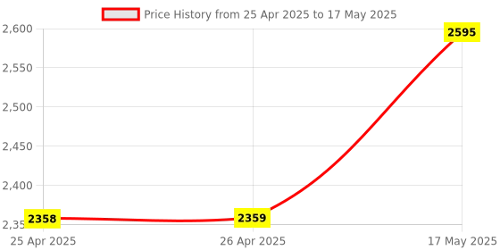 industrybuying.com MULTICOMP PRO Raspberry Pi Enclosures & Cases ENCLOSURE, RASPBERRY PI 4B, WHITE, ABS, ASM-1900152-11 multicomp pro Price History Graph from 25 Apr 2025 to 17 May 2025