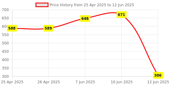 industrybuying.com MULTICOMP PRO Raspberry Pi Enclosures & Cases ENCLOSURE, RASPBERRY PI A, BLACK, ABS, ASM-1900117-21 multicomp pro Price History Graph from 25 Apr 2025 to 12 Jun 2025