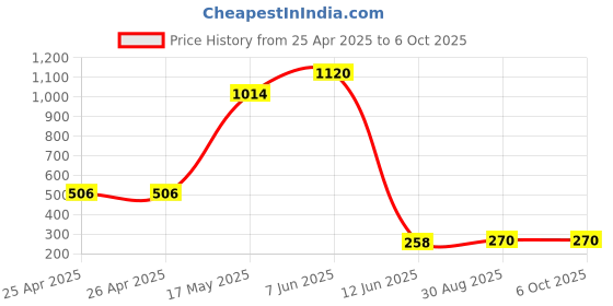 industrybuying.com MULTICOMP PRO Raspberry Pi Enclosures & Cases ENCLOSURE, RASPBERRY PI A+, CLEAR, ABS, ASM-1900117-01 multicomp pro Price History Graph from 25 Apr 2025 to 5 Oct 2025