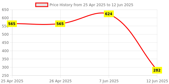 industrybuying.com MULTICOMP PRO Raspberry Pi Enclosures & Cases ENCLOSURE, RASPBERRY PI A+, WHITE, ABS, ASM-1900117-11 multicomp pro Price History Graph from 25 Apr 2025 to 12 Jun 2025