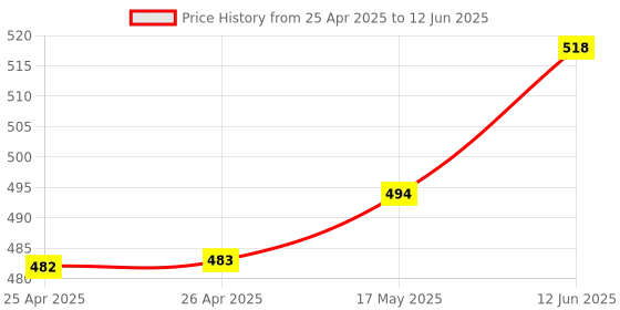 industrybuying.com MULTICOMP PRO Raspberry Pi Enclosures & Cases ENCLOSURE, RASPBERRY PI B+/2B/3B, ABS, CBPIBLOX-WHT. multicomp pro Price History Graph from 25 Apr 2025 to 12 Jun 2025