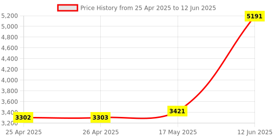 industrybuying.com MULTICOMP PRO Raspberry Pi Enclosures & Cases ENCLOSURE, TOUCHSCREEN, ABS, BLACK, ASM-1900156-21 multicomp pro Price History Graph from 25 Apr 2025 to 12 Jun 2025