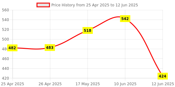 industrybuying.com MULTICOMP PRO Raspberry Pi Enclosures & Cases PIBLOX RASPBERRY PI ENCLOSURE - RED, CBPIBLOX-RED. multicomp pro Price History Graph from 25 Apr 2025 to 12 Jun 2025