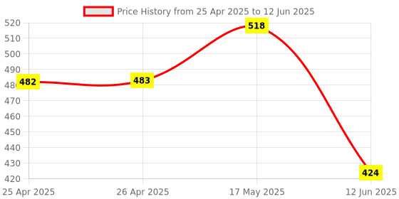 industrybuying.com MULTICOMP PRO Raspberry Pi Enclosures & Cases PIBLOX RASPBERRY PI ENCLOSURE - YELLOW, CBPIBLOX-YEL. multicomp pro Price History Graph from 25 Apr 2025 to 12 Jun 2025