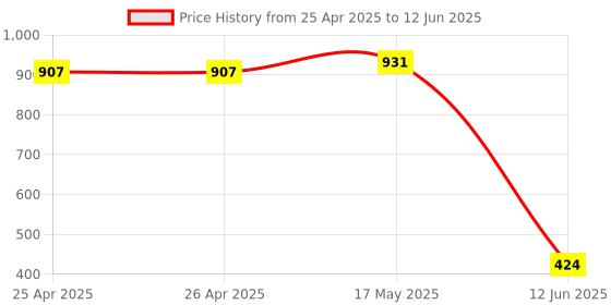 industrybuying.com MULTICOMP PRO Raspberry Pi Enclosures & Cases RASPBERRY PI 4 CASE - CLEAR, ASM-1900136-01 multicomp pro Price History Graph from 25 Apr 2025 to 12 Jun 2025