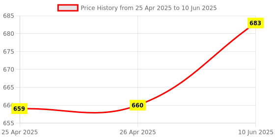 industrybuying.com MULTICOMP PRO Raspberry Pi Enclosures & Cases RASPBERRY PI HAT ENCLOSURE, CBPIHAT-BLK multicomp pro Price History Graph from 25 Apr 2025 to 10 Jun 2025