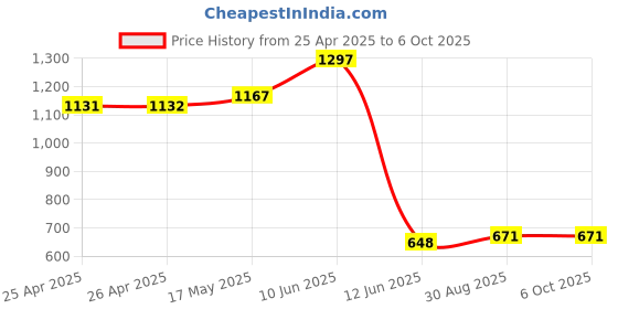 industrybuying.com MULTICOMP PRO Raspberry Pi Enclosures & Cases RASPBERRY PI STYLE ENCLOSURE, ABS, WHITE, MC001919 multicomp pro Price History Graph from 25 Apr 2025 to 5 Oct 2025