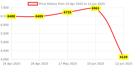 industrybuying.com MULTICOMP PRO Raspberry Pi Enclosures & Cases RASPBERRY PI TOUCHSCREEN ENCLOSURE, CBRPP-TS-BLK/WHT multicomp pro Price History Graph from 25 Apr 2025 to 12 Jun 2025