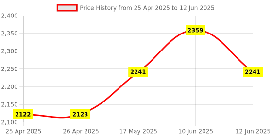 industrybuying.com MULTICOMP PRO Raspberry Pi Enclosures & Cases RPI 4 CASE W/PWR BUTTON - BLACK, ASM-1900143-21 multicomp pro Price History Graph from 25 Apr 2025 to 12 Jun 2025