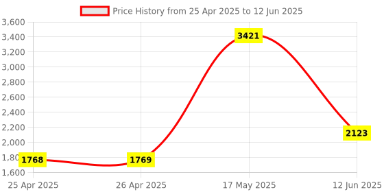 industrybuying.com MULTICOMP PRO Raspberry Pi Enclosures & Cases RPI 4 CASE W/PWR BUTTON - CLEAR, ASM-1900143-01 multicomp pro Price History Graph from 25 Apr 2025 to 12 Jun 2025