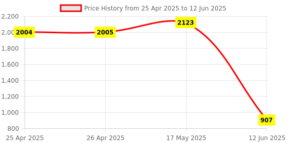 industrybuying.com MULTICOMP PRO Raspberry Pi Enclosures & Cases RPI TOUCH-SCREEN CASE - BLACK, ASM-1900147-21 multicomp pro Price History Graph from 25 Apr 2025 to 12 Jun 2025