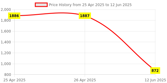 industrybuying.com MULTICOMP PRO Raspberry Pi Enclosures & Cases RPI TOUCH-SCREEN CASE - CLEAR, ASM-1900147-01 multicomp pro Price History Graph from 25 Apr 2025 to 12 Jun 2025