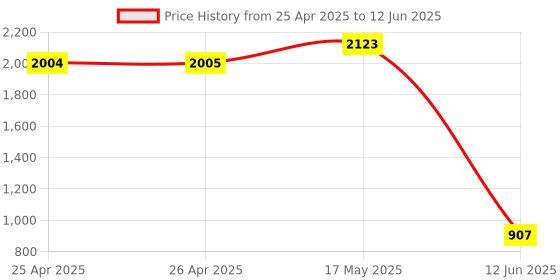 industrybuying.com MULTICOMP PRO Raspberry Pi Enclosures & Cases RPI TOUCH-SCREEN CASE - WHITE, ASM-1900147-11 multicomp pro Price History Graph from 25 Apr 2025 to 12 Jun 2025