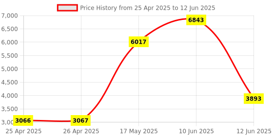 industrybuying.com MULTICOMP PRO Raspberry Pi Enclosures & Cases TOUCHSCREEN PORTABLE CASE - CLEAR, ASM-1900156-01 multicomp pro Price History Graph from 25 Apr 2025 to 12 Jun 2025