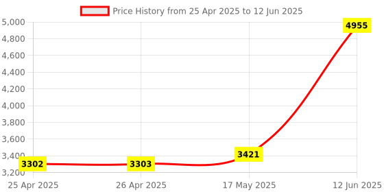 industrybuying.com MULTICOMP PRO Raspberry Pi Enclosures & Cases TOUCHSCREEN PORTABLE CASE - RED, ASM-1900156-61 multicomp pro Price History Graph from 25 Apr 2025 to 12 Jun 2025