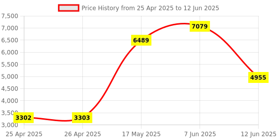 industrybuying.com MULTICOMP PRO Raspberry Pi Enclosures & Cases TOUCHSCREEN PORTABLE CASE - WHITE, ASM-1900156-11 multicomp pro Price History Graph from 25 Apr 2025 to 12 Jun 2025