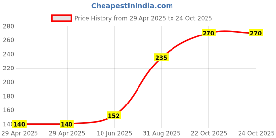 industrybuying.com MULTICOMP PRO RCA Adapters RCA ADAPTER, PHONO PLUG-PHONO PLUG, PS000115 multicomp pro Price History Graph from 29 Apr 2025 to 24 Oct 2025