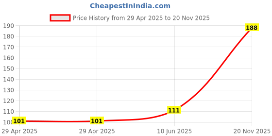 industrybuying.com MULTICOMP PRO RCA Adapters RCA ADAPTER, PHONO PLUG-PHONO RCPT, PS000100 multicomp pro Price History Graph from 29 Apr 2025 to 20 Nov 2025