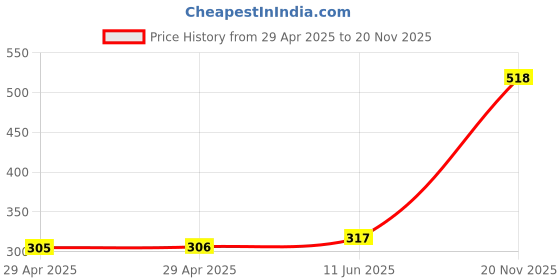 industrybuying.com MULTICOMP PRO RCA Adapters RCA ADAPTER, PHONO RCPT-PHONO RCPT, PS000158 (Pack of 5) multicomp pro Price History Graph from 29 Apr 2025 to 20 Nov 2025