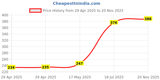 industrybuying.com MULTICOMP PRO RCA Connectors RCA CONNECTOR, PLUG, 1POS, 9.6MM, PS000111 multicomp pro Price History Graph from 29 Apr 2025 to 20 Nov 2025
