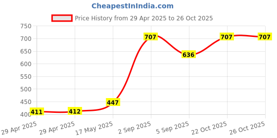 industrybuying.com MULTICOMP PRO RCA Connectors RCA CONNECTOR, PLUG, 1POS, 9MM, PS000162 (Pack of 5) multicomp pro Price History Graph from 29 Apr 2025 to 25 Oct 2025