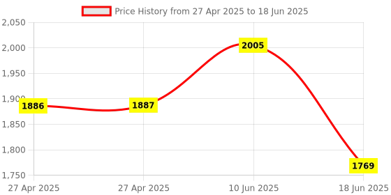 industrybuying.com MULTICOMP PRO Reed Proximity Sensors PROXIMITY SWITCH, 0.5A, N/02/M multicomp pro Price History Graph from 27 Apr 2025 to 18 Jun 2025
