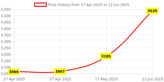 industrybuying.com MULTICOMP PRO Reed Proximity Sensors PROXIMITY SWITCH, 1.5A, C/03 multicomp pro Price History Graph from 27 Apr 2025 to 12 Jun 2025