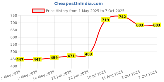 industrybuying.com MULTICOMP PRO Replacement Fan Filter Media FAN FILTER, MC32657 (Pack of 5) multicomp pro Price History Graph from 1 May 2025 to 7 Oct 2025