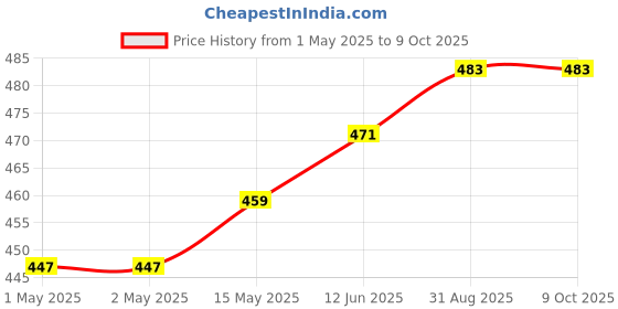 industrybuying.com MULTICOMP PRO Replacement Fan Filter Media FAN FILTER, MC32658 (Pack of 5) multicomp pro Price History Graph from 1 May 2025 to 8 Oct 2025