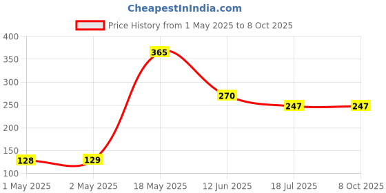 industrybuying.com MULTICOMP PRO Replacement Fan Filter Media FAN FILTER, MC32685 (Pack of 5) multicomp pro Price History Graph from 1 May 2025 to 8 Oct 2025