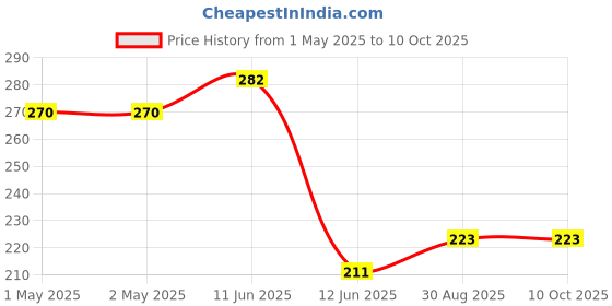 industrybuying.com MULTICOMP PRO Replacement Fan Filter Media FAN FILTER, MC32691 (Pack of 5) multicomp pro Price History Graph from 1 May 2025 to 10 Oct 2025