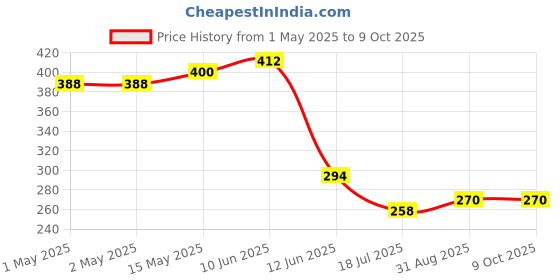 industrybuying.com MULTICOMP PRO Replacement Fan Filter Media FAN FILTER, MC32697 (Pack of 5) multicomp pro Price History Graph from 1 May 2025 to 8 Oct 2025