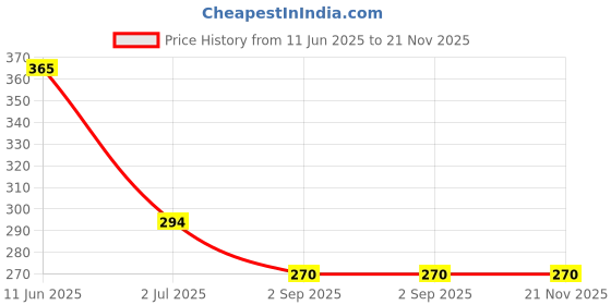 industrybuying.com MULTICOMP PRO Replacement Fan Filter Media FAN FILTER, MC32698 (Pack of 5) multicomp pro Price History Graph from 11 Jun 2025 to 21 Nov 2025