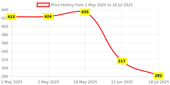 industrybuying.com MULTICOMP PRO Replacement Fan Filter Media FAN FILTER, MC32706 (Pack of 5) multicomp pro Price History Graph from 1 May 2025 to 12 Jun 2025