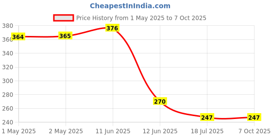 industrybuying.com MULTICOMP PRO Replacement Fan Filter Media FAN FILTER, MCSC40-M45 (Pack of 5) multicomp pro Price History Graph from 1 May 2025 to 7 Oct 2025