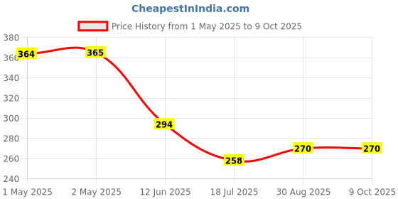 industrybuying.com MULTICOMP PRO Replacement Fan Filter Media FAN FILTER, MCSC80-M45 (Pack of 5) multicomp pro Price History Graph from 1 May 2025 to 9 Oct 2025