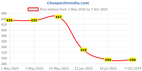 industrybuying.com MULTICOMP PRO Replacement Fan Filter Media FAN FILTER, MCSC92-M45 (Pack of 5) multicomp pro Price History Graph from 1 May 2025 to 7 Oct 2025