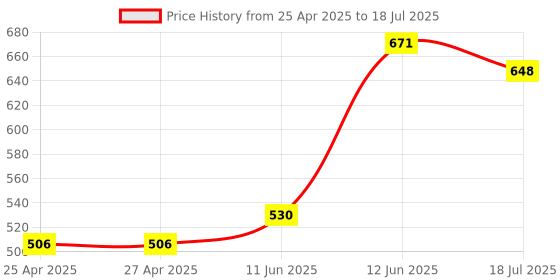 industrybuying.com MULTICOMP PRO Replacement Fan Filter Media FOAM FILTER, POLYURETHANE, PK5, MC32657. (Pack of 5) multicomp pro Price History Graph from 25 Apr 2025 to 12 Jun 2025